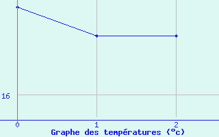 Courbe de températures pour Chaumont (Sw)