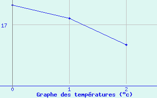 Courbe de températures pour Cap Ferret (33)