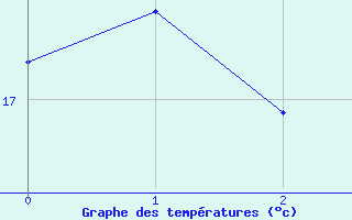 Courbe de températures pour Amiens - Dury (80)