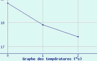 Courbe de températures pour Castirla (2B)