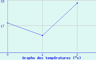 Courbe de températures pour Muirancourt (60)