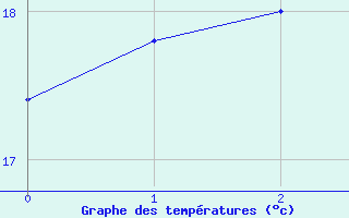 Courbe de températures pour Lorient (56)