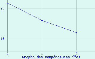 Courbe de températures pour Mazères Le Massuet (09)