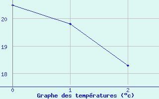 Courbe de températures pour Soria (Esp)