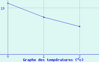 Courbe de températures pour Brion (38)