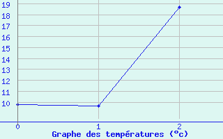 Courbe de tempratures pour la bouée 64046