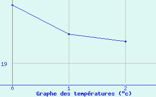 Courbe de températures pour Martigues (13)