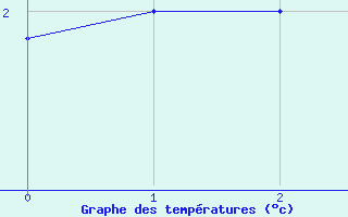 Courbe de températures pour Voulton (77)