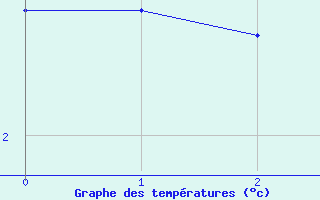 Courbe de températures pour Rennes (35)