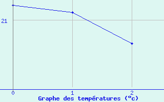 Courbe de températures pour Arles-Ouest (13)
