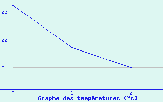 Courbe de températures pour Montauban (82)