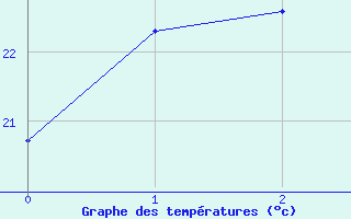 Courbe de températures pour Vence (06)
