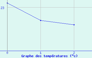 Courbe de températures pour Marignane (13)
