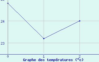 Courbe de températures pour Trapani / Birgi