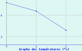 Courbe de températures pour Bourg-Saint-Maurice (73)