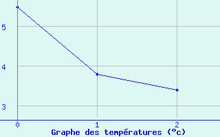 Courbe de températures pour Peyrelevade (19)