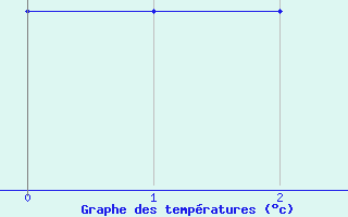 Courbe de températures pour Châteaudun (28)
