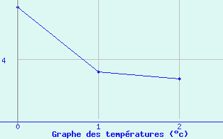 Courbe de températures pour Limoges (87)