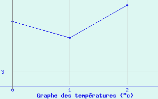 Courbe de températures pour Altier (48)