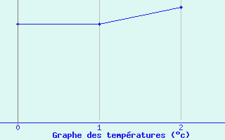 Courbe de températures pour Changis (77)
