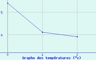 Courbe de températures pour Perpignan (66)