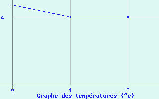 Courbe de températures pour Mont Arbois (74)