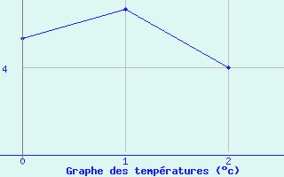 Courbe de températures pour Le Perray (78)
