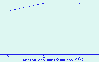 Courbe de températures pour Le Plessis-Belleville (60)