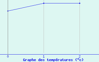 Courbe de températures pour Romorantin (41)