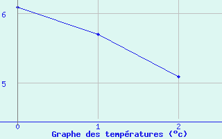 Courbe de températures pour Nostang (56)