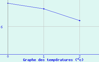Courbe de températures pour Florennes (Be)
