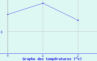 Courbe de tempratures pour Charleville-Mzires (08)