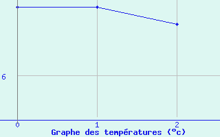 Courbe de températures pour Retie (Be)