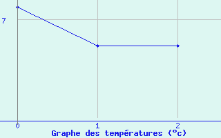 Courbe de températures pour Varennes-le-Grand (71)