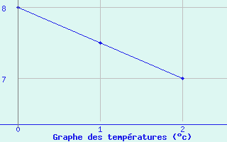 Courbe de températures pour Bourg-Saint-Maurice (73)