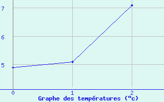 Courbe de températures pour Xert / Chert (Esp)