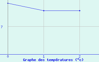 Courbe de températures pour Achenkirch