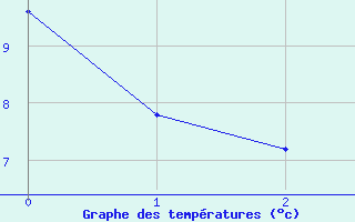 Courbe de tempratures pour Royan-Mdis (17)