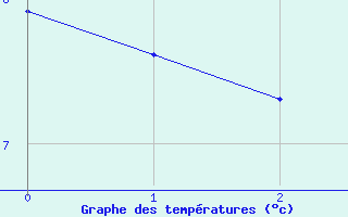 Courbe de températures pour Valleraugue - Pont Neuf (30)