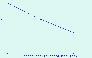 Courbe de températures pour Eu (76)