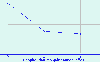 Courbe de températures pour Ferrière-Larçon (37)