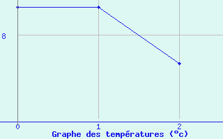 Courbe de tempratures pour Braunlage