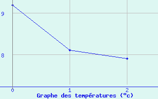 Courbe de températures pour Montret (71)