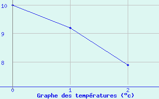 Courbe de températures pour Pleucadeuc (56)