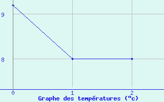 Courbe de températures pour Mauprevoir (86)