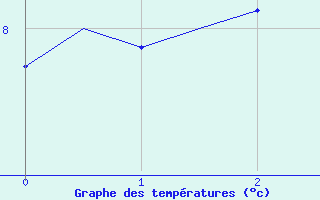 Courbe de températures pour Vlieland