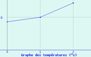 Courbe de températures pour Arces-Dilo (89)