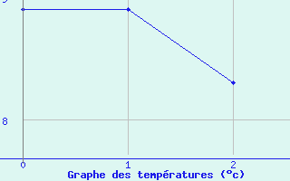 Courbe de températures pour Kruth (68)