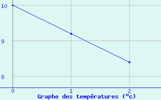 Courbe de températures pour Dun (18)