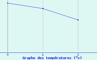 Courbe de températures pour Campile (2B)
